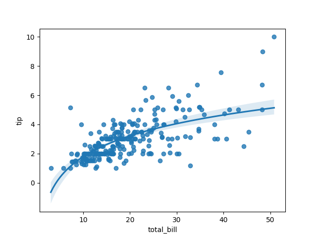 seaborn reg plot log example