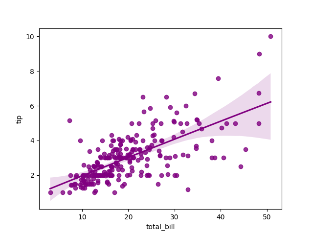 seaborn reg plot polynomial example