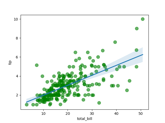 seaborn reg plot scatter customise example