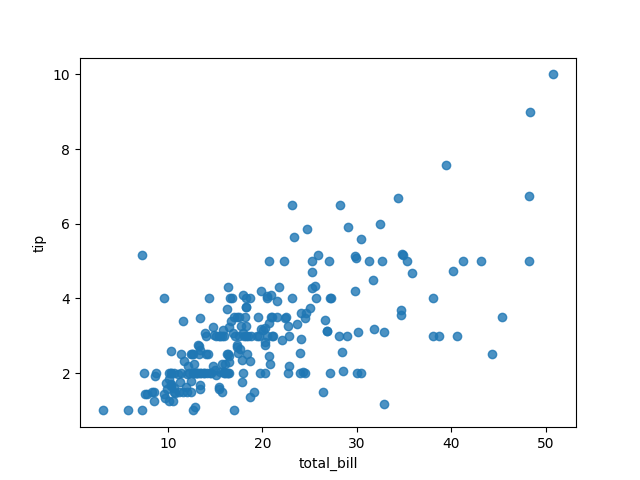 seaborn reg plot scatter only example
