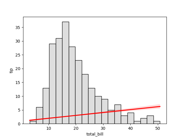 seaborn reg plot with histogram example