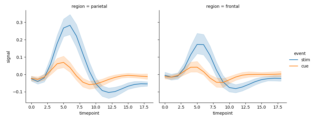 seaborn relational plot faceting line example