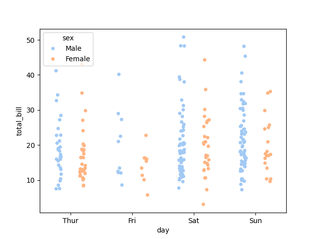 seaborn strip plot dodge example