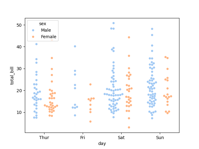 seaborn swarm plot dodge example