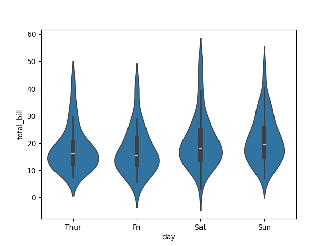 seaborn violin plot basic example