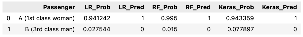 combined prediction results