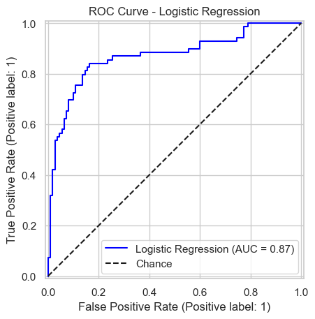 logistic regression ROC curve