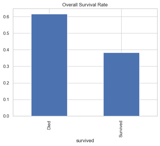 overall survival rate