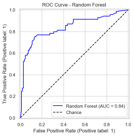 random forest ROC curve